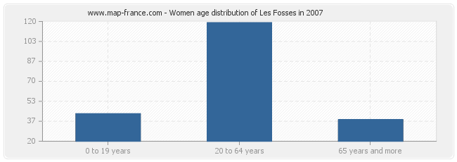 Women age distribution of Les Fosses in 2007